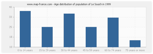Age distribution of population of Le Souich in 1999